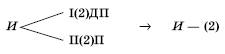 В третьем столбике записаны существительные вторых групп I и II склонения и существительные