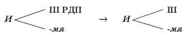 В пятом столбике записаны существительные вторых групп I и II склонений и существительных