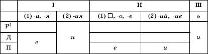 Методика заполнения грамматической части таблицы (два верхних яруса) была показана